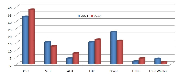 Bundestagswahl 2021 2017 selbst erstellte Grafik der SPD-Oberhaching
