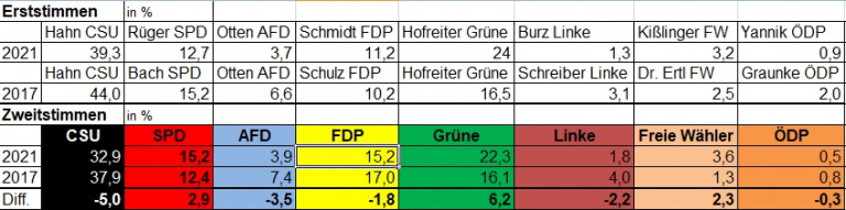 Bundestagswahl 2021 2017 selbst erstellte Tabelle SPD-Oberhaching